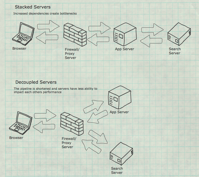stacked vs decoupled stacked vs decoupled servers